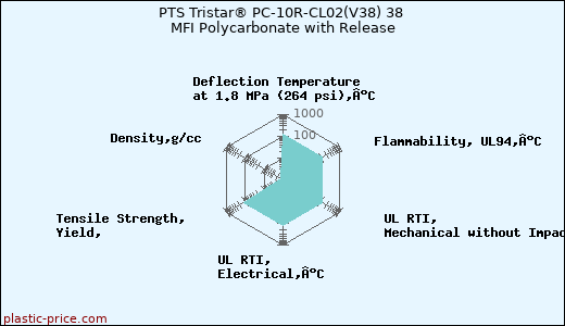 PTS Tristar® PC-10R-CL02(V38) 38 MFI Polycarbonate with Release