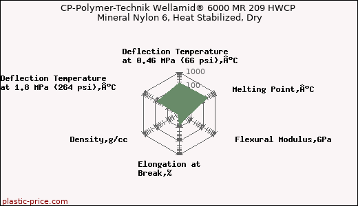 CP-Polymer-Technik Wellamid® 6000 MR 209 HWCP Mineral Nylon 6, Heat Stabilized, Dry