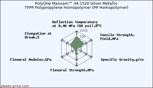 PolyOne Maxxam™ 34-1520 Silver Metallic TFPP Polypropylene Homopolymer (PP Homopolymer)