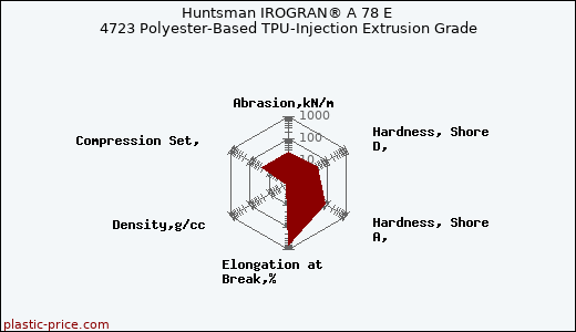 Huntsman IROGRAN® A 78 E 4723 Polyester-Based TPU-Injection Extrusion Grade
