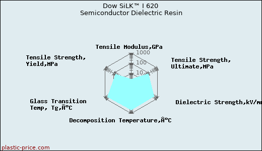 Dow SiLK™ I 620 Semiconductor Dielectric Resin