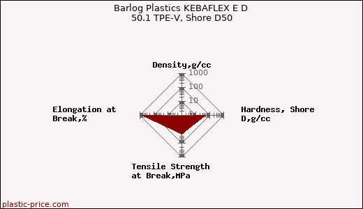 Barlog Plastics KEBAFLEX E D 50.1 TPE-V, Shore D50
