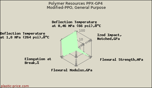 Polymer Resources PPX-GP4 Modified-PPO, General Purpose