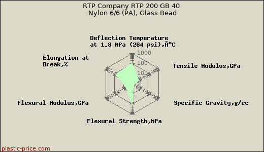 RTP Company RTP 200 GB 40 Nylon 6/6 (PA), Glass Bead