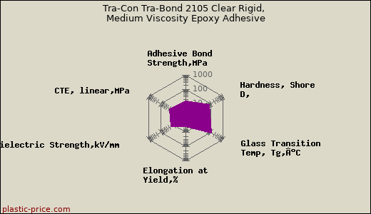 Tra-Con Tra-Bond 2105 Clear Rigid, Medium Viscosity Epoxy Adhesive