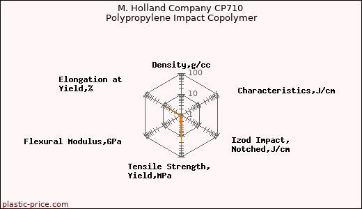 M. Holland Company CP710 Polypropylene Impact Copolymer