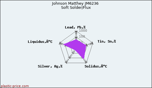 Johnson Matthey JM6236 Soft Solder/Flux