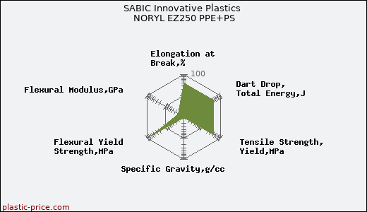 SABIC Innovative Plastics NORYL EZ250 PPE+PS