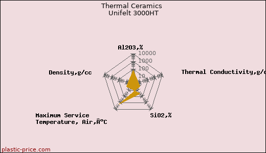 Thermal Ceramics Unifelt 3000HT