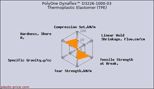 PolyOne Dynaflex™ D3226-1000-03 Thermoplastic Elastomer (TPE)
