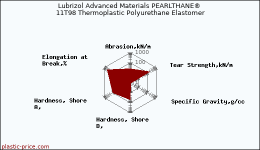 Lubrizol Advanced Materials PEARLTHANE® 11T98 Thermoplastic Polyurethane Elastomer