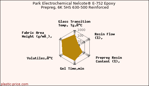 Park Electrochemical Nelcote® E-752 Epoxy Prepreg, 6K 5HS 630-500 Reinforced