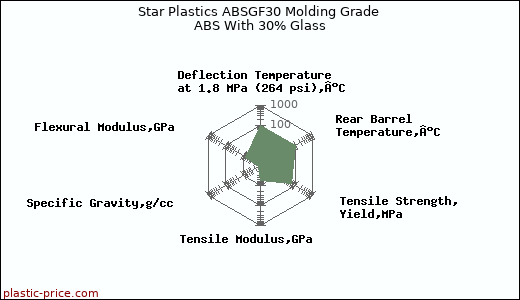 Star Plastics ABSGF30 Molding Grade ABS With 30% Glass
