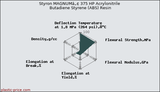 Styron MAGNUMâ„¢ 375 HP Acrylonitrile Butadiene Styrene (ABS) Resin