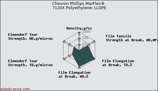 Chevron Phillips MarFlex® 7120X Polyethylene; LLDPE