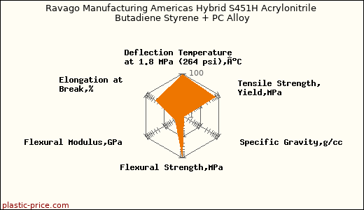 Ravago Manufacturing Americas Hybrid S451H Acrylonitrile Butadiene Styrene + PC Alloy