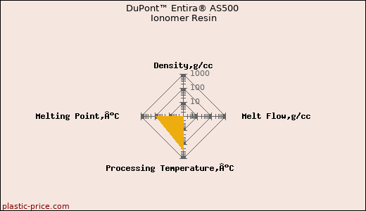 DuPont™ Entira® AS500 Ionomer Resin