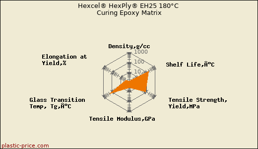Hexcel® HexPly® EH25 180°C Curing Epoxy Matrix