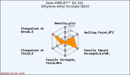 Dow AMPLIFY™ EA 102 Ethylene-ethyl Acrylate (EEA)