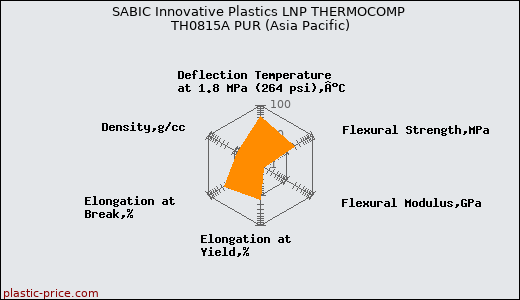 SABIC Innovative Plastics LNP THERMOCOMP TH0815A PUR (Asia Pacific)