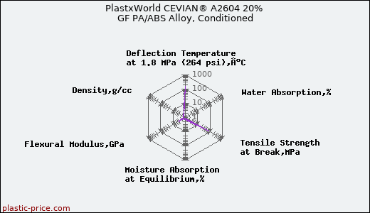 PlastxWorld CEVIAN® A2604 20% GF PA/ABS Alloy, Conditioned