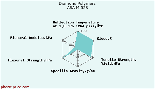 Diamond Polymers ASA M-523