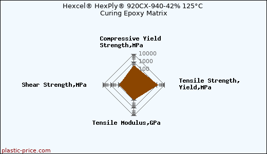 Hexcel® HexPly® 920CX-940-42% 125°C Curing Epoxy Matrix