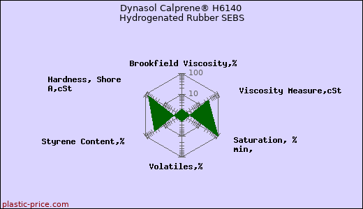 Dynasol Calprene® H6140 Hydrogenated Rubber SEBS