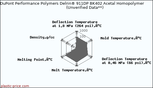 DuPont Performance Polymers Delrin® 911DP BK402 Acetal Homopolymer                      (Unverified Data**)