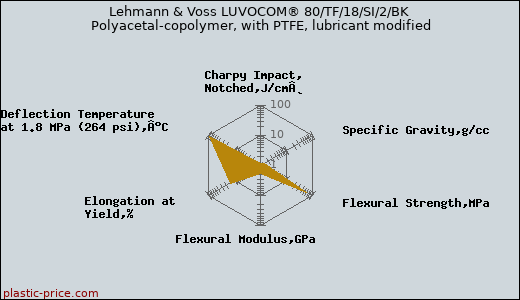 Lehmann & Voss LUVOCOM® 80/TF/18/SI/2/BK Polyacetal-copolymer, with PTFE, lubricant modified