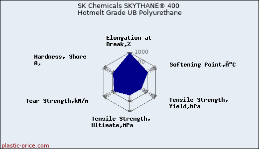 SK Chemicals SKYTHANE® 400 Hotmelt Grade UB Polyurethane