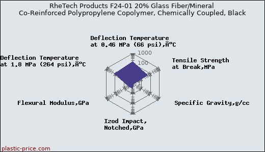 RheTech Products F24-01 20% Glass Fiber/Mineral Co-Reinforced Polypropylene Copolymer, Chemically Coupled, Black
