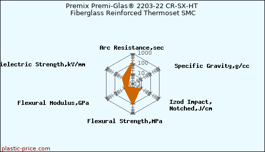 Premix Premi-Glas® 2203-22 CR-SX-HT Fiberglass Reinforced Thermoset SMC