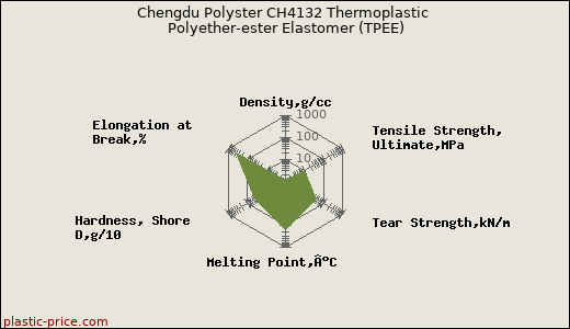 Chengdu Polyster CH4132 Thermoplastic Polyether-ester Elastomer (TPEE)