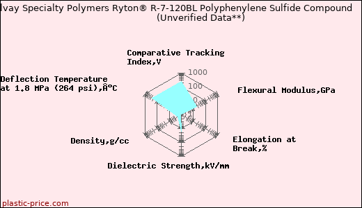 Solvay Specialty Polymers Ryton® R-7-120BL Polyphenylene Sulfide Compound                      (Unverified Data**)