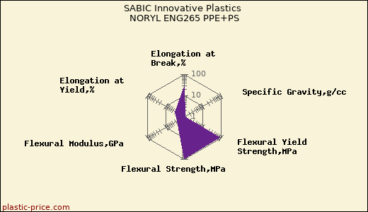 SABIC Innovative Plastics NORYL ENG265 PPE+PS