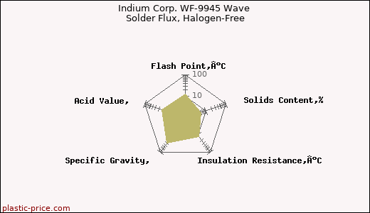 Indium Corp. WF-9945 Wave Solder Flux, Halogen-Free