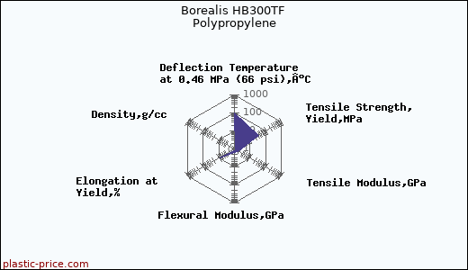 Borealis HB300TF Polypropylene