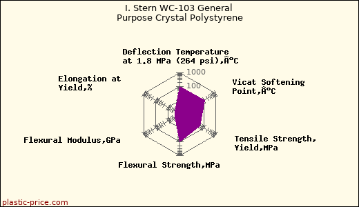 I. Stern WC-103 General Purpose Crystal Polystyrene