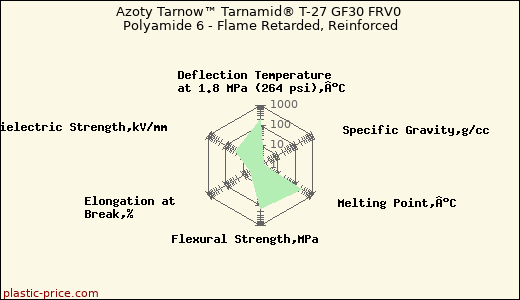 Azoty Tarnow™ Tarnamid® T-27 GF30 FRV0 Polyamide 6 - Flame Retarded, Reinforced