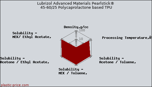 Lubrizol Advanced Materials Pearlstick® 45-60/25 Polycaprolactone based TPU