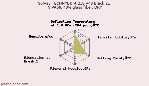 Solvay TECHNYL® A 218 V43 Black 21 N PA66, 43% glass fiber, DRY