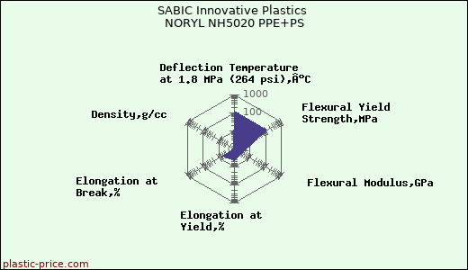 SABIC Innovative Plastics NORYL NH5020 PPE+PS