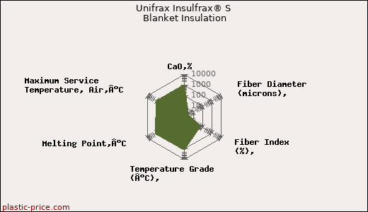 Unifrax Insulfrax® S Blanket Insulation