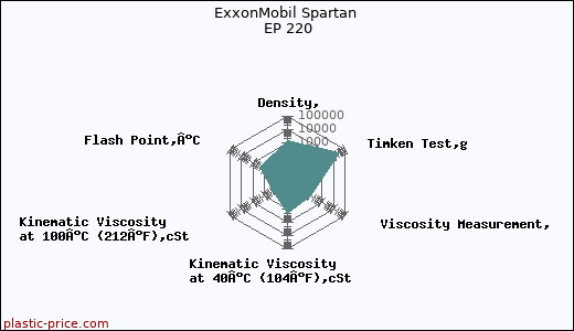 ExxonMobil Spartan EP 220