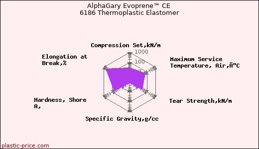 AlphaGary Evoprene™ CE 6186 Thermoplastic Elastomer