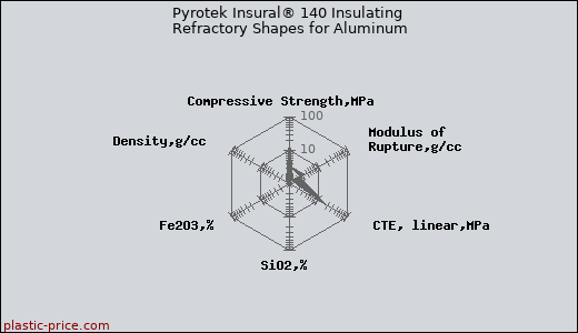 Pyrotek Insural® 140 Insulating Refractory Shapes for Aluminum