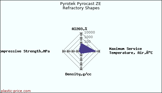 Pyrotek Pyrocast ZE Refractory Shapes