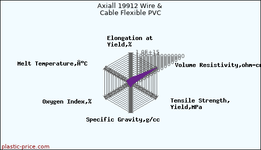 Axiall 19912 Wire & Cable Flexible PVC