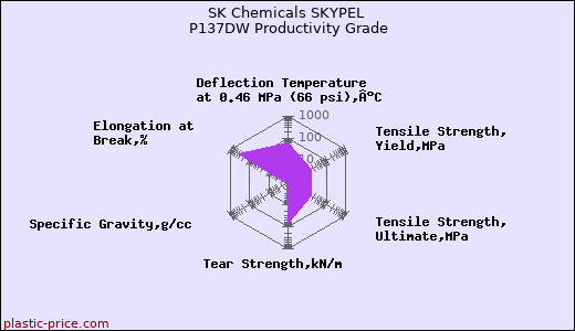 SK Chemicals SKYPEL P137DW Productivity Grade